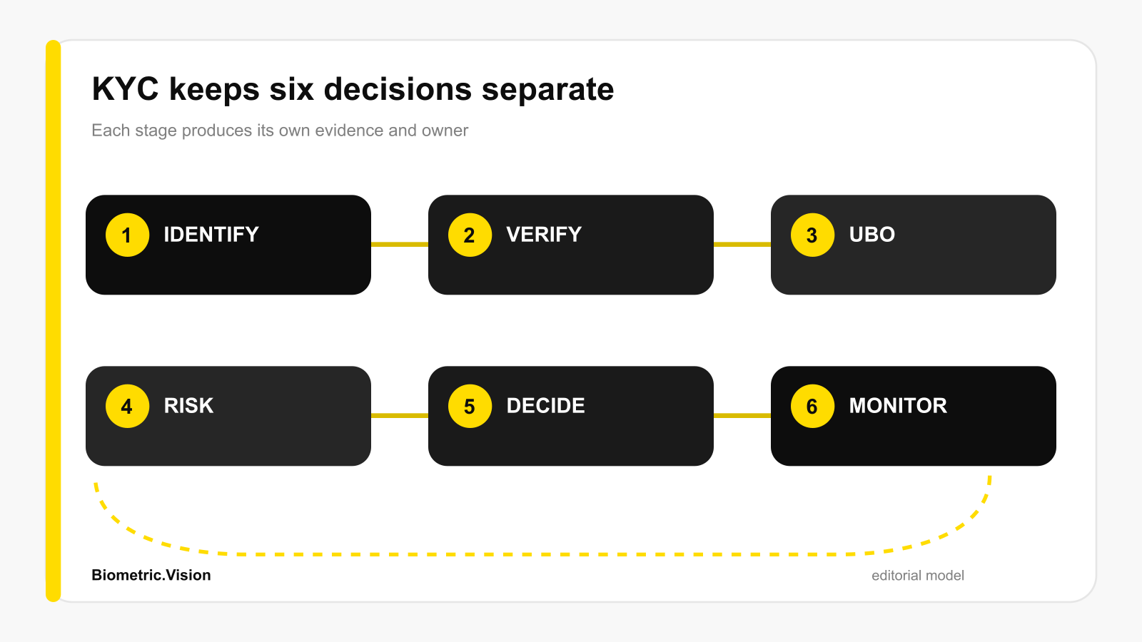 Шесть решений KYC в Молдове