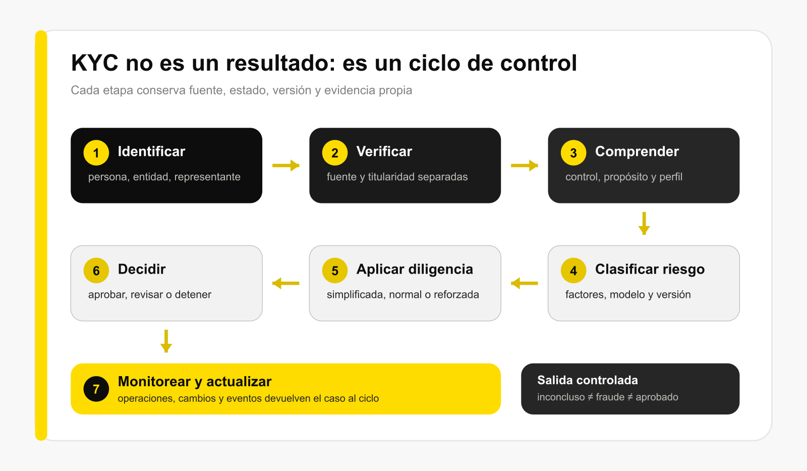 Flujo de KYC en Argentina basado en riesgo y evidencia