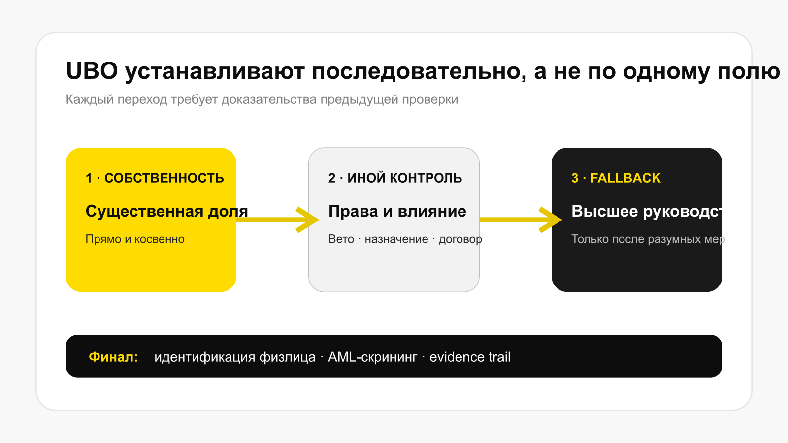 Последовательность установления UBO в Азербайджане