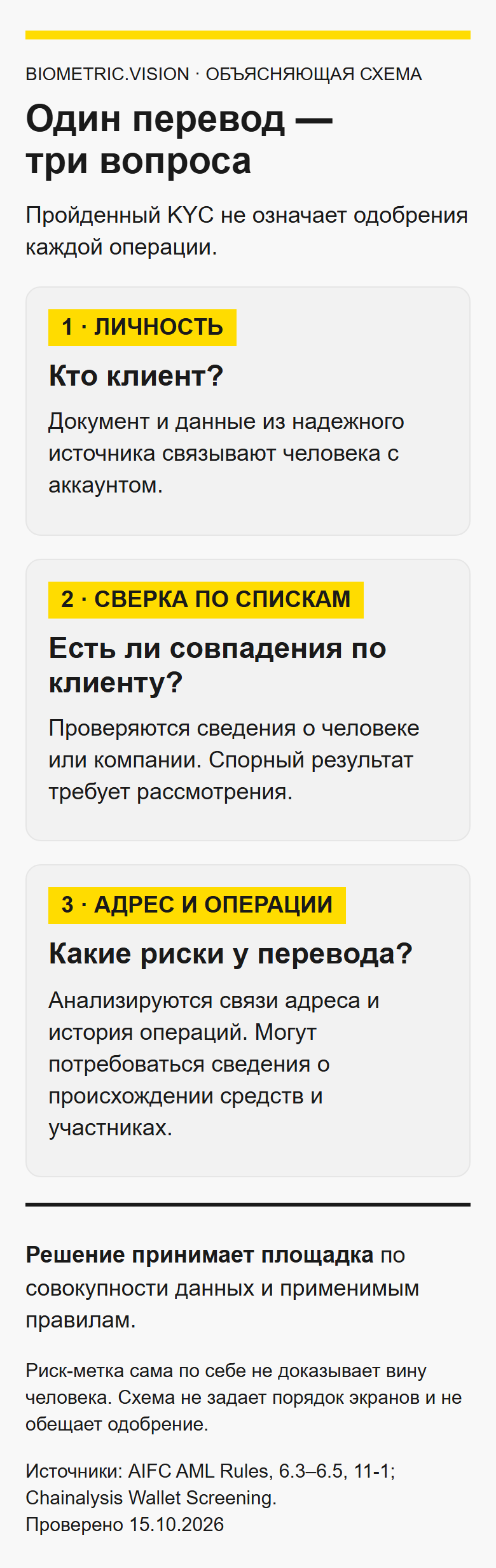 Проверка личности, сверка клиента по спискам и анализ адреса решают разные вопросы; решение об операции принимает площадка