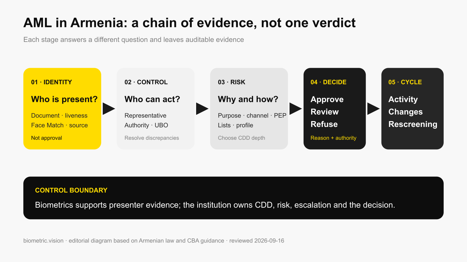 AML decision chain for onboarding in Armenia