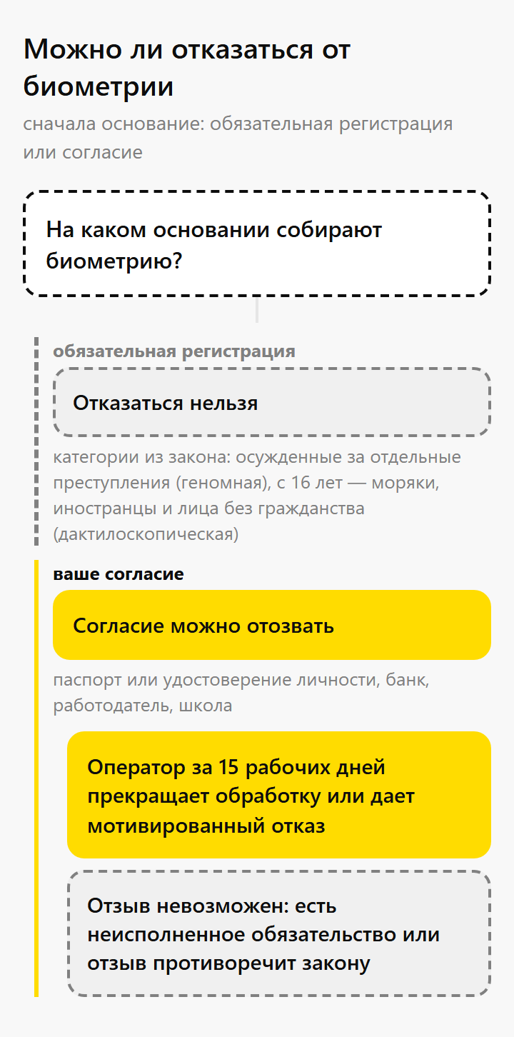 Дерево решений: есть согласие, есть обязательство, можно ли отказаться от биометрии