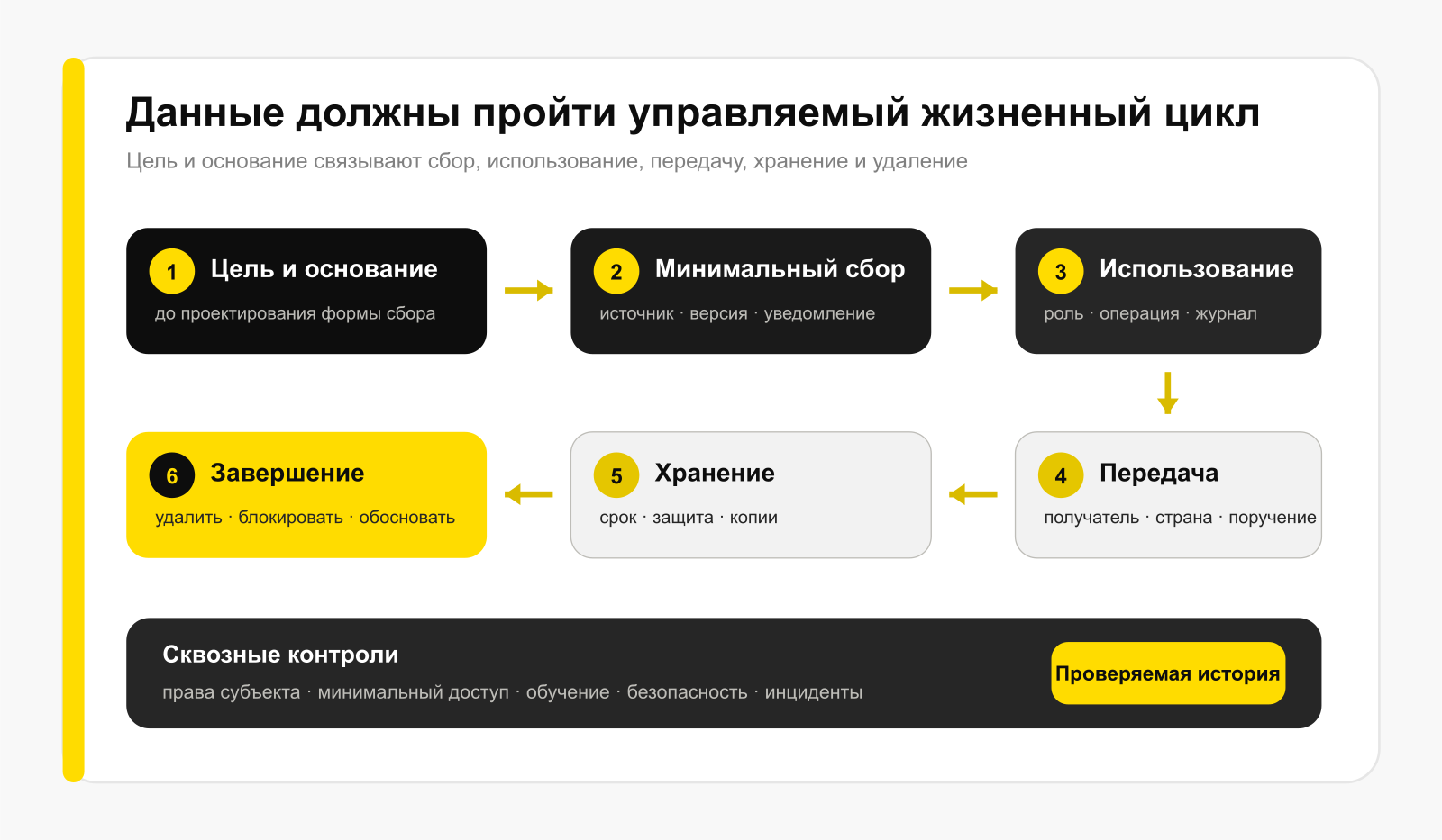 Жизненный цикл персональных данных у оператора в Беларуси