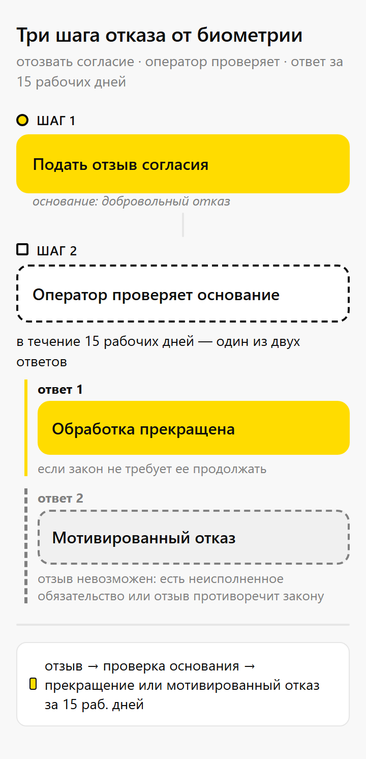 Три шага отказа от биометрии: отозвать согласие, оператор проверяет основание, за 15 рабочих дней прекращает обработку или дает мотивированный отказ