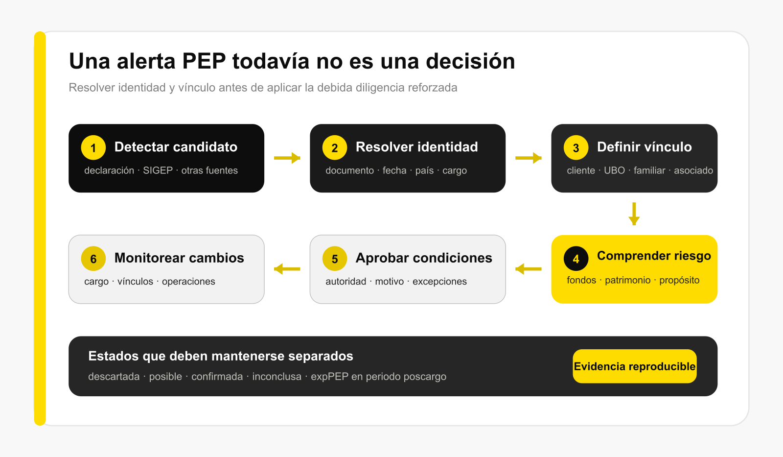 Flujo para identificar y gestionar una PEP en Colombia