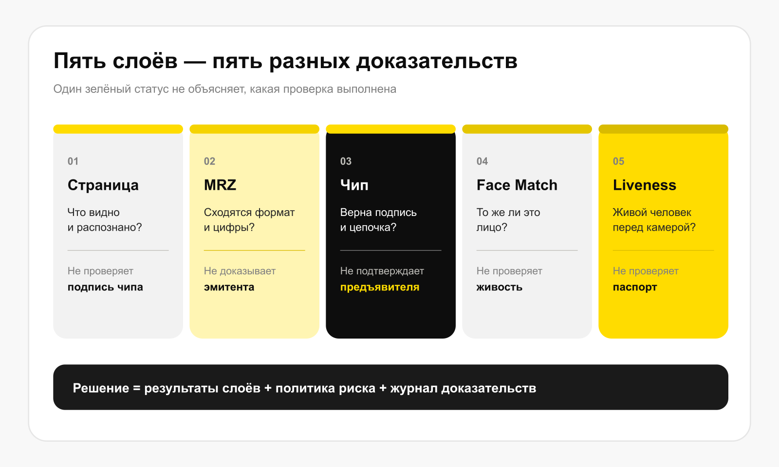 Пять независимых слоёв проверки биометрического паспорта Беларуси