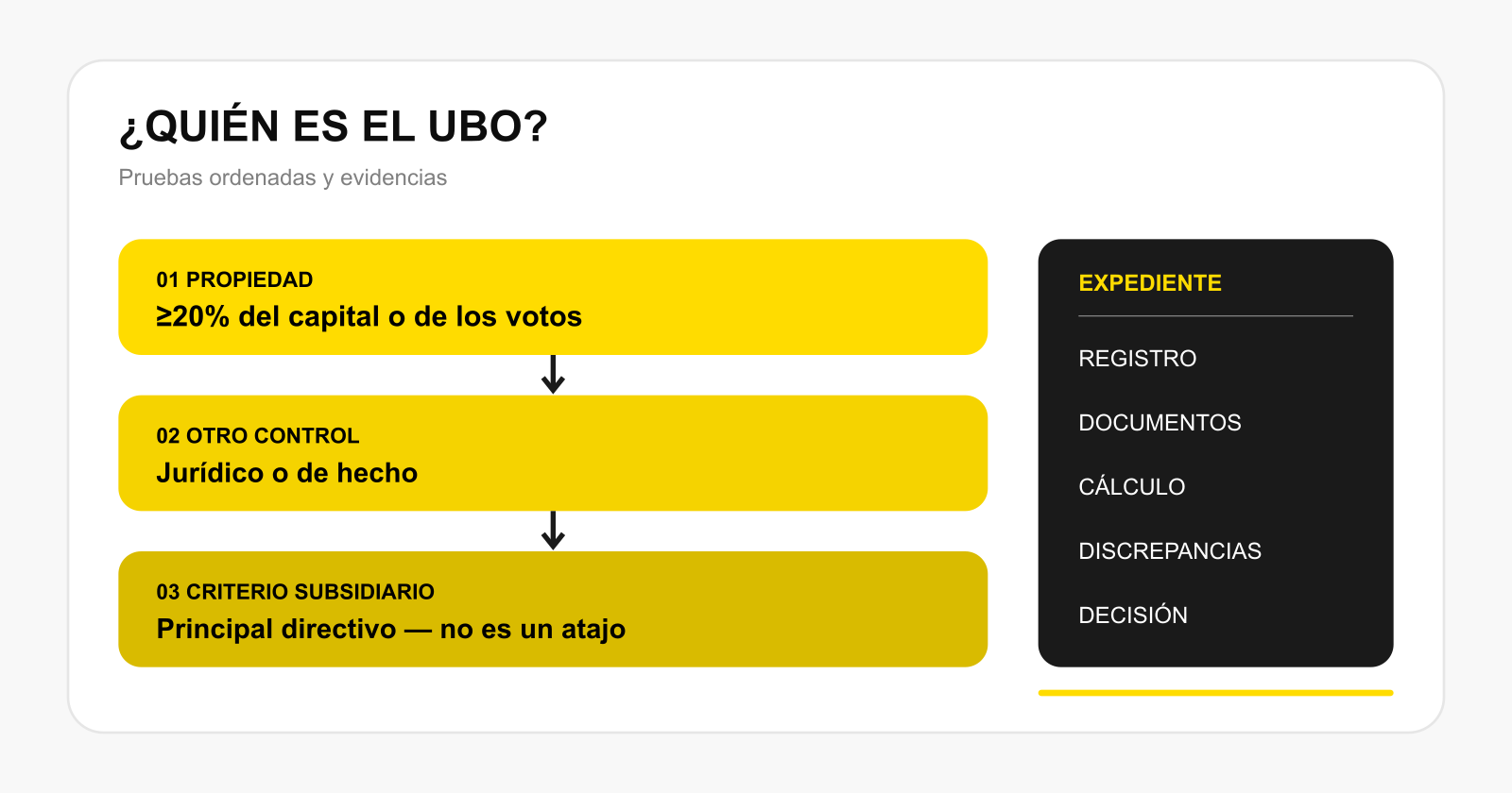 Cascada de evidencias sobre beneficiario final en Túnez