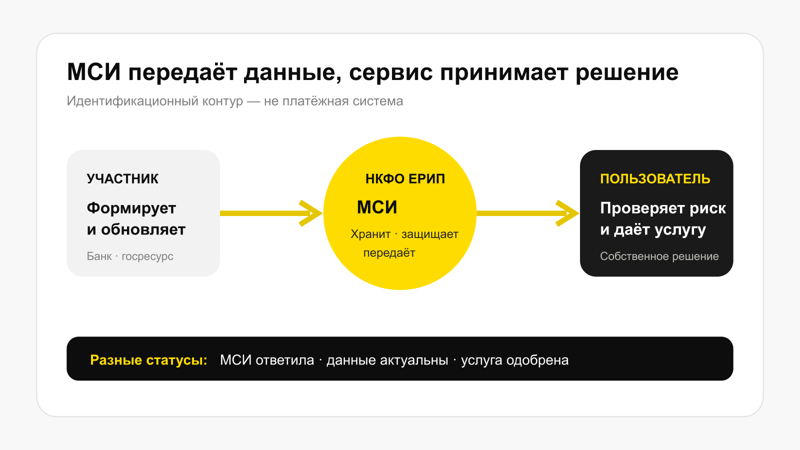 Роли и решения в Межбанковской системе идентификации Беларуси