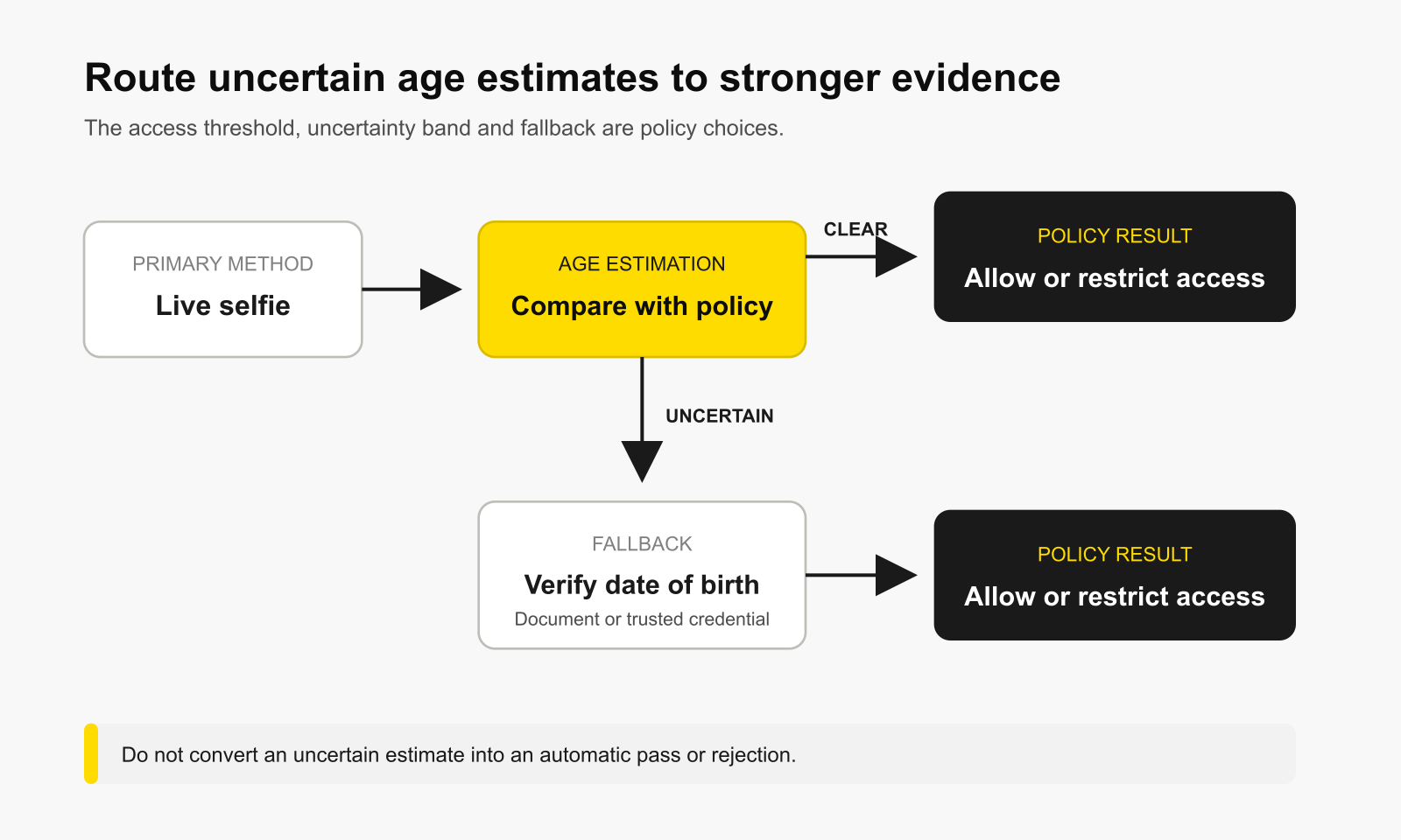 Age-check decision flow: a clear selfie result passes or blocks under policy, while an uncertain result moves to document verification