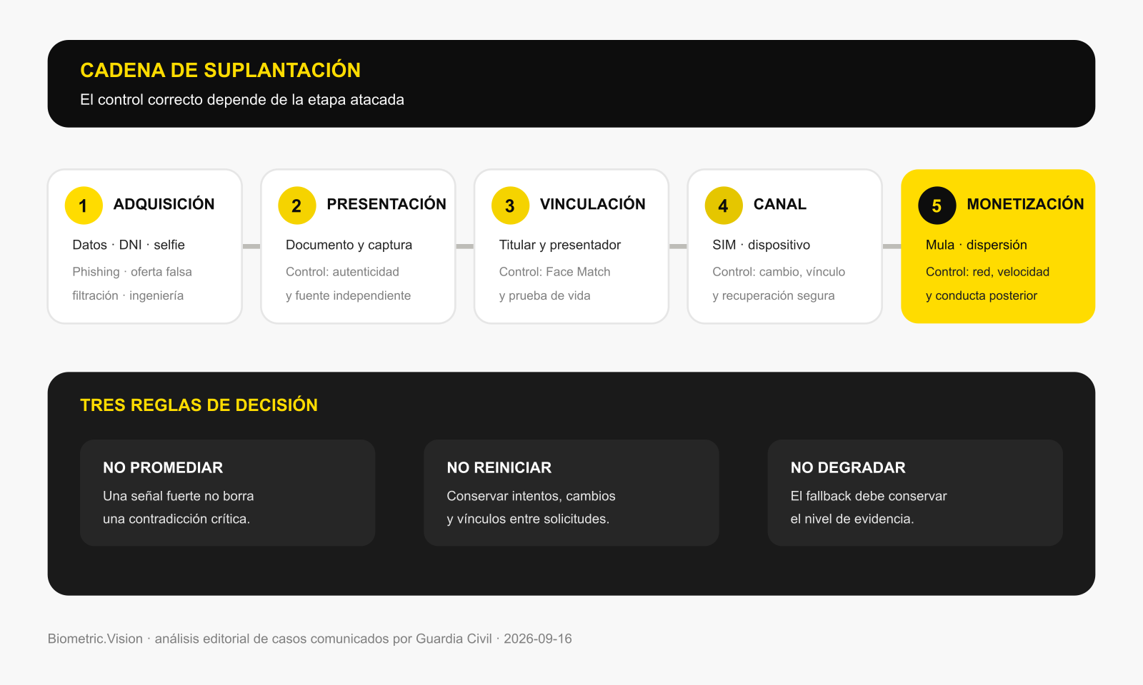Cadena de suplantación de identidad y controles por etapa