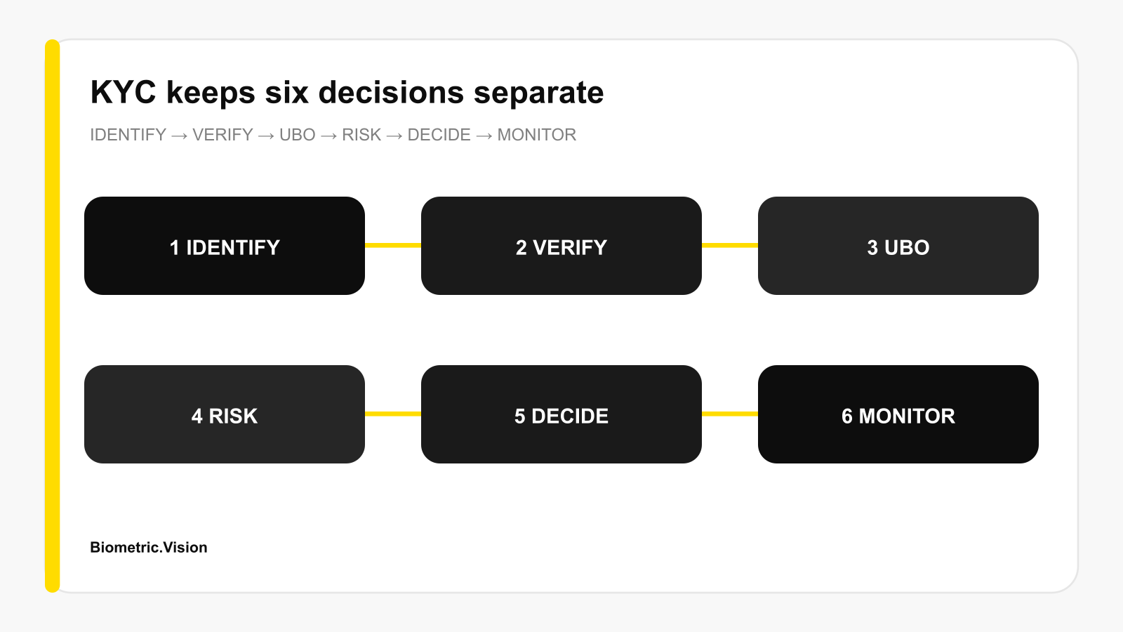 Six KYC decisions in Moldova