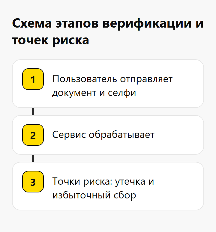 Схема этапов верификации и точек риска