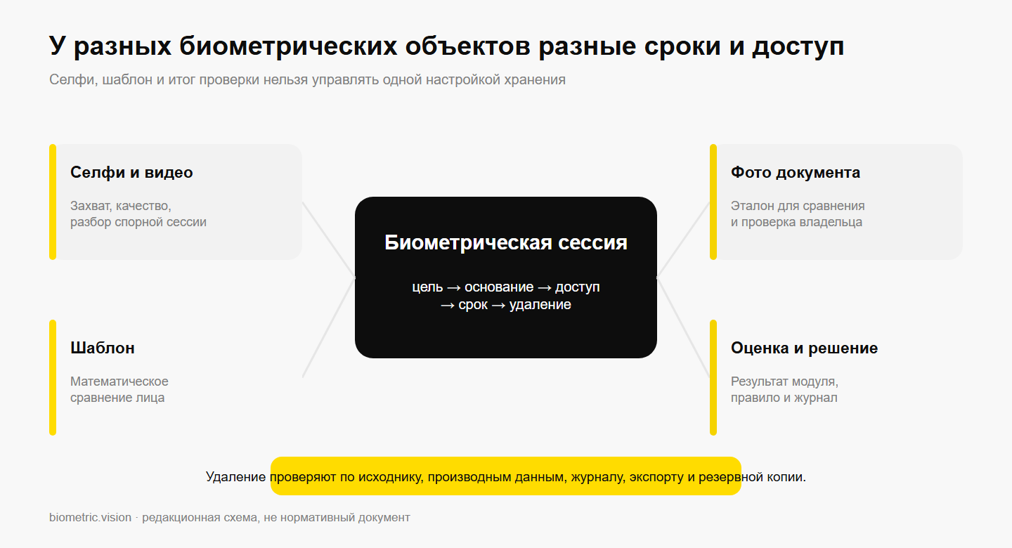 Карта объектов биометрической сессии и отдельных правил доступа и хранения