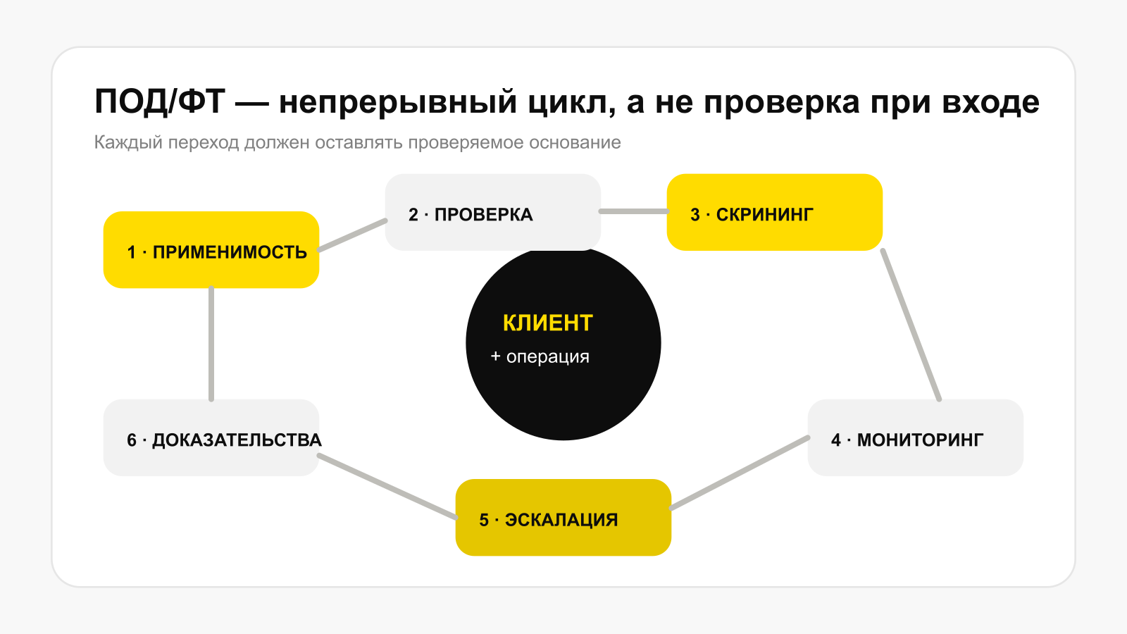 Цикл обязанностей по Закону о ПОД/ФТ