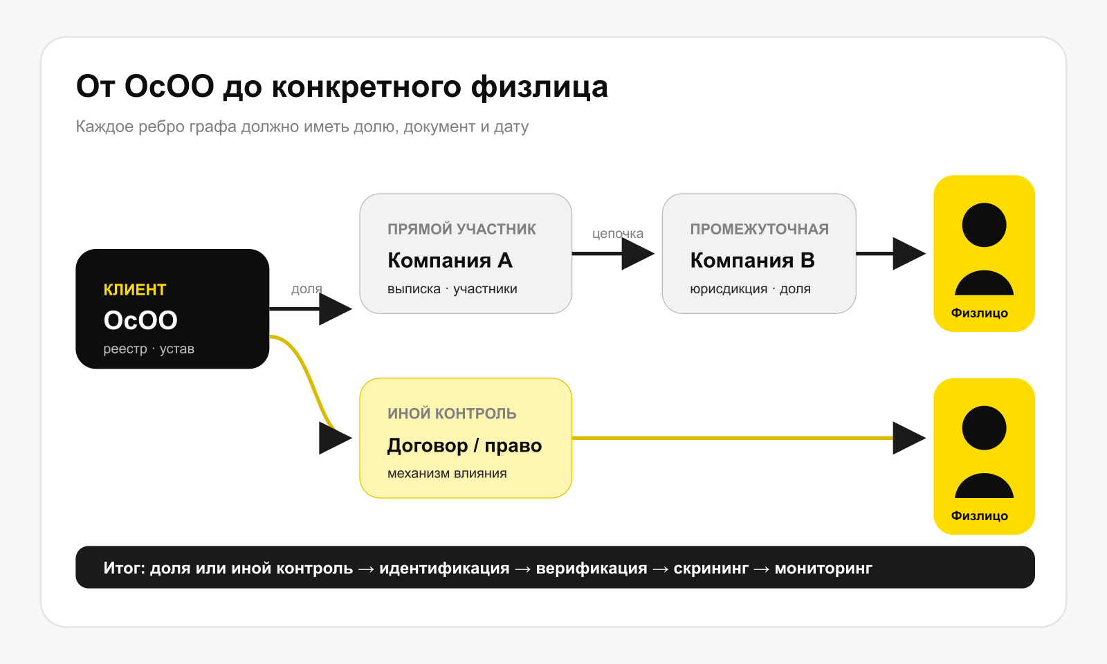 Маршрут установления бенефициарного владельца ОсОО в Кыргызстане