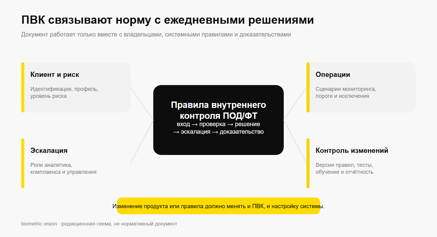 Карта связи ПВК с клиентским риском, операциями, эскалацией и изменениями
