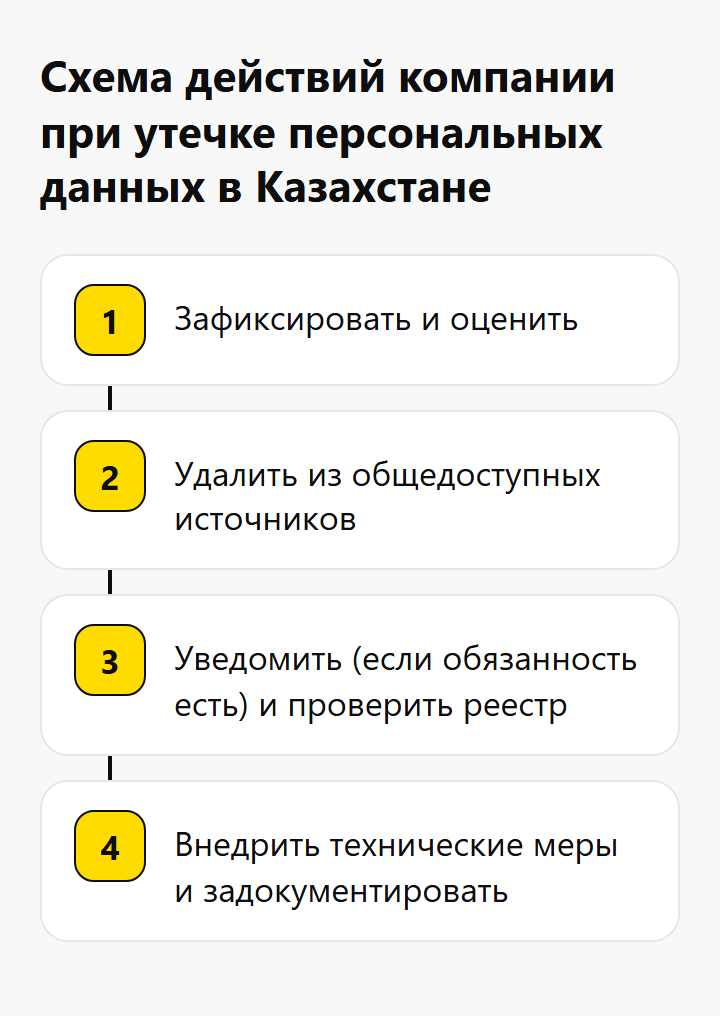 Схема действий компании при утечке персональных данных в Казахстане