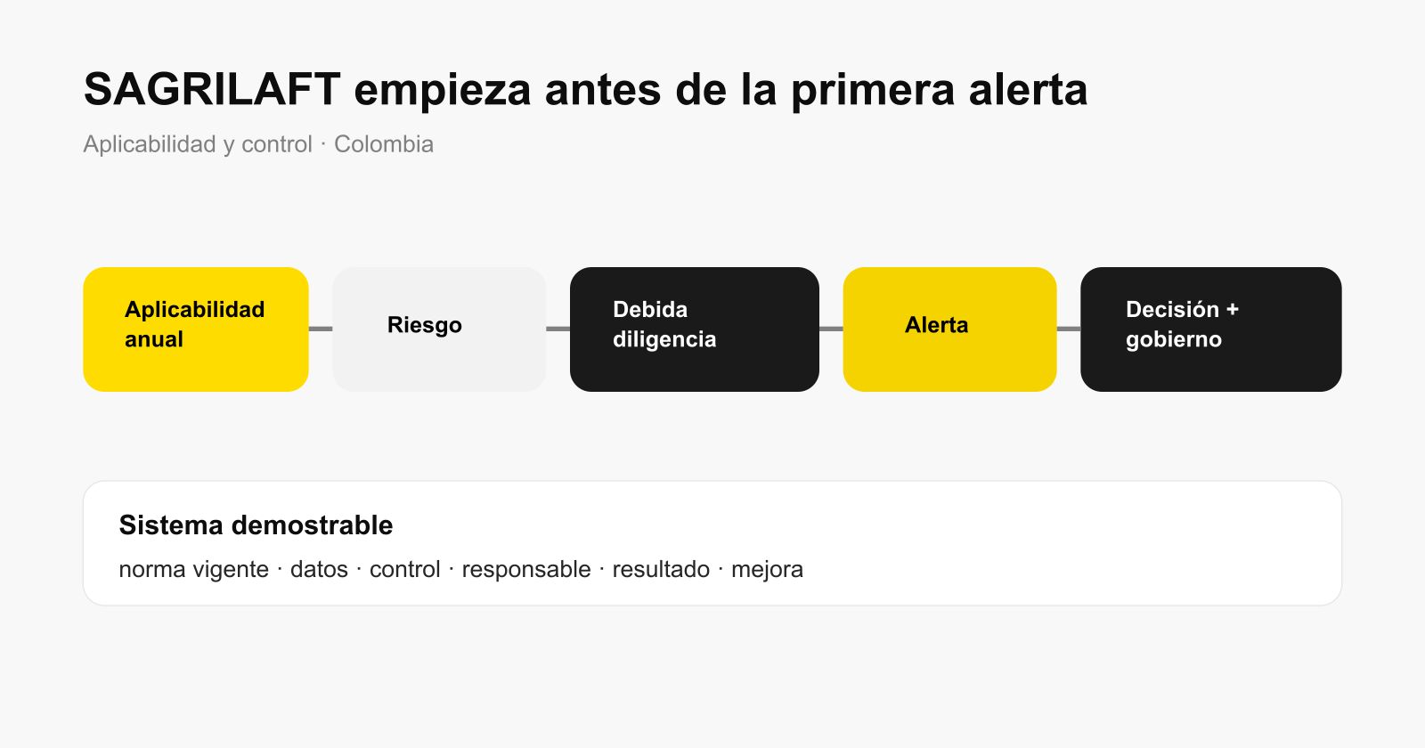 Ruta de aplicabilidad y control SAGRILAFT