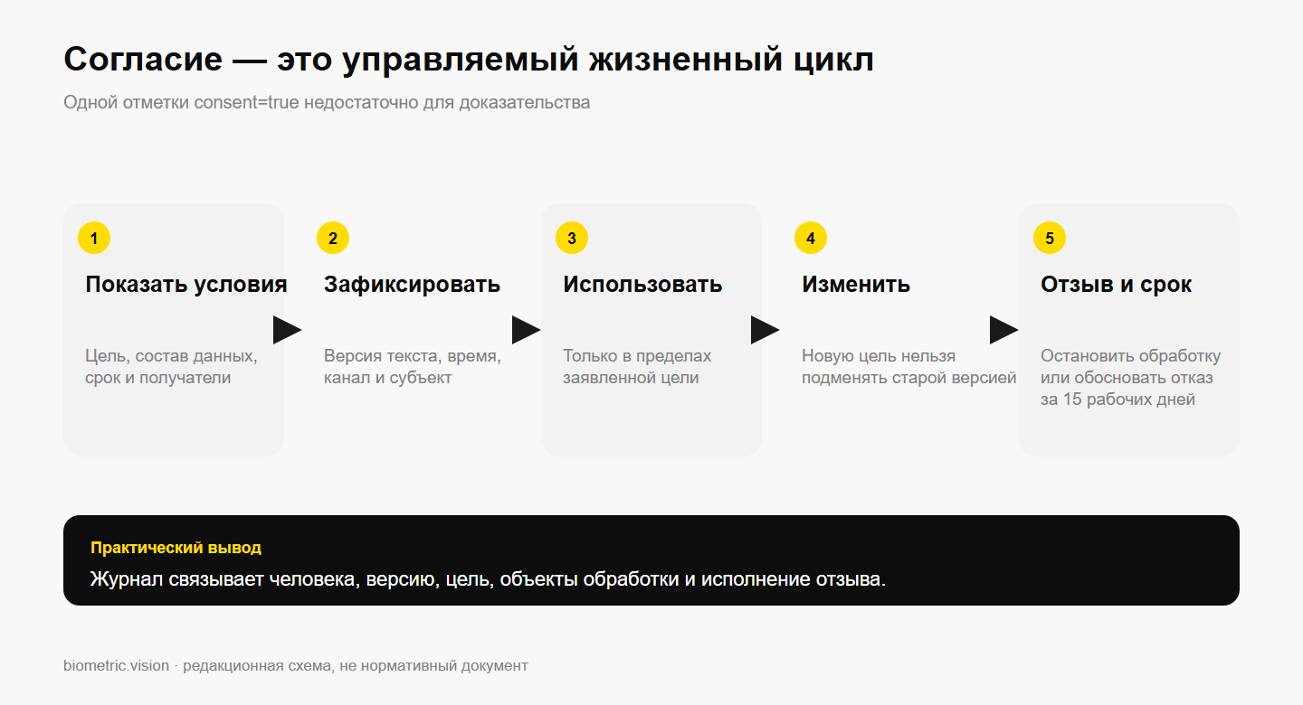 Жизненный цикл согласия от показа условий до отзыва и завершения срока