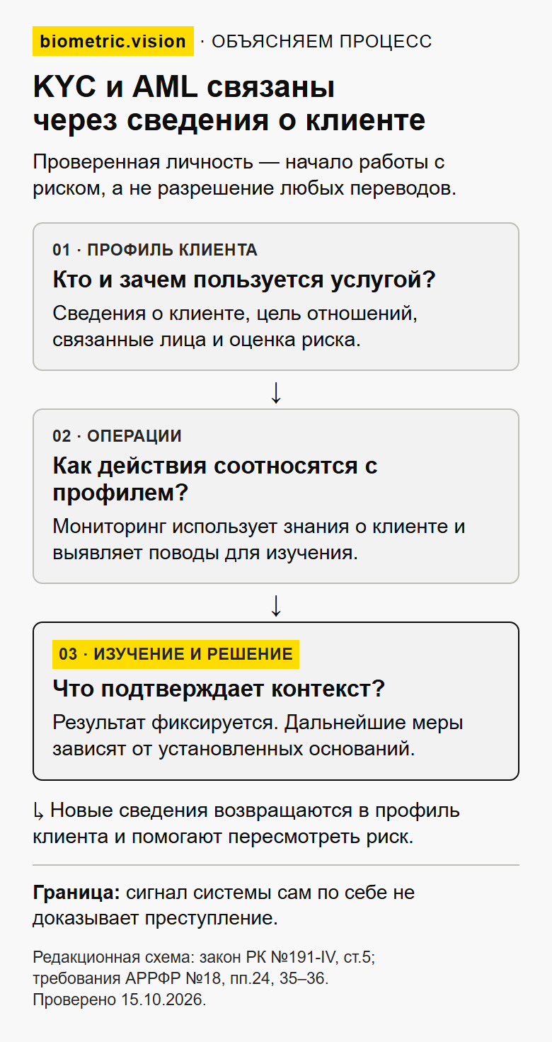 Цикл проверки: профиль клиента помогает изучить операцию, результат изучения возвращается в профиль; сигнал сам по себе не доказывает преступление