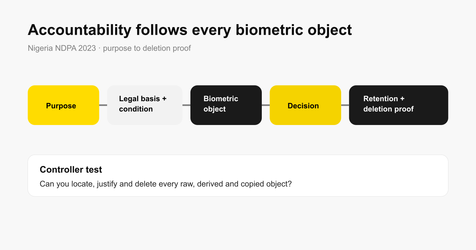 Nigeria biometric KYC accountability map