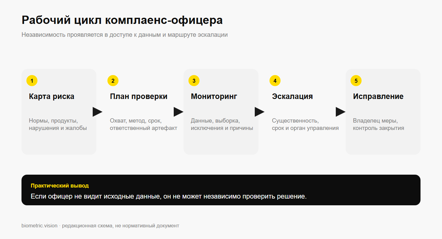 Рабочий цикл комплаенс-офицера от карты риска до контроля исправления