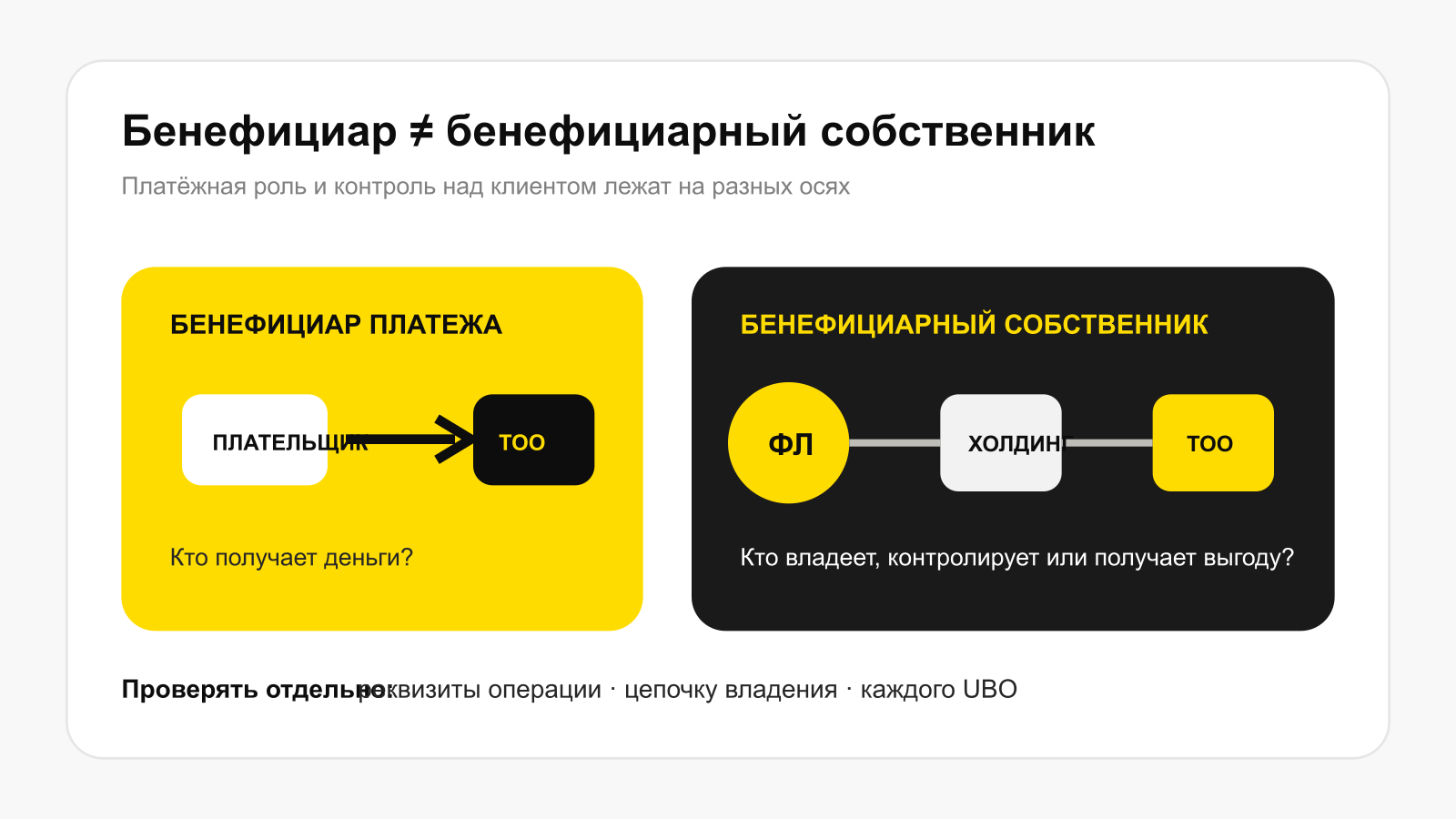Различие между бенефициаром платежа и бенефициарным собственником