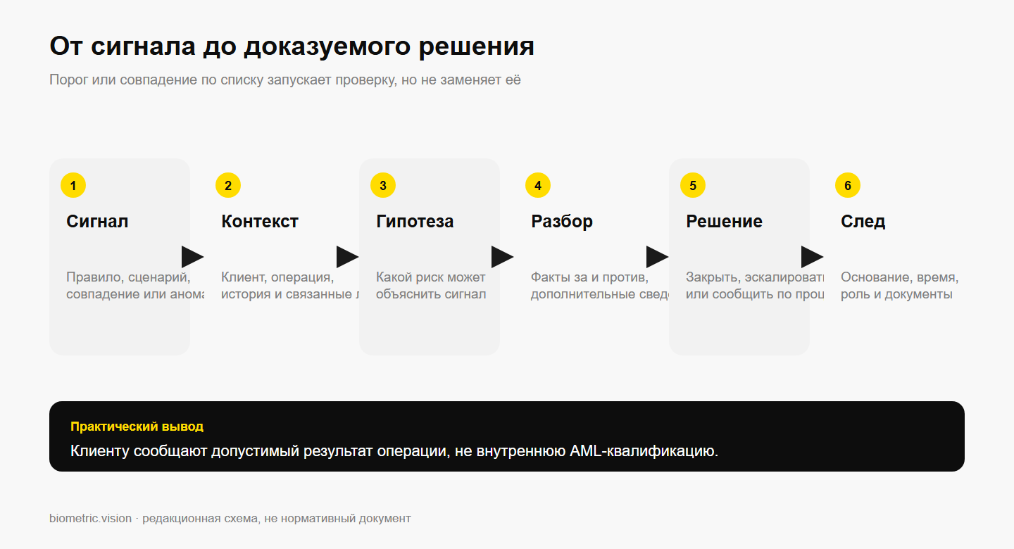 Шесть этапов обработки сигнала подозрительной операции