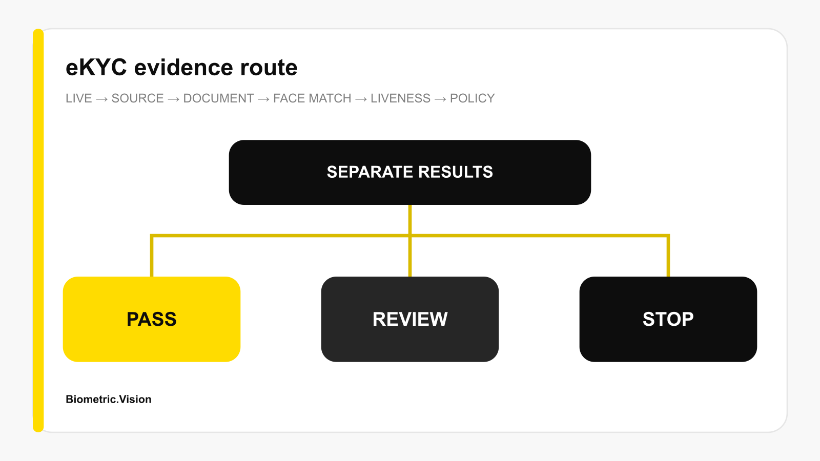 Moldova eKYC decision route