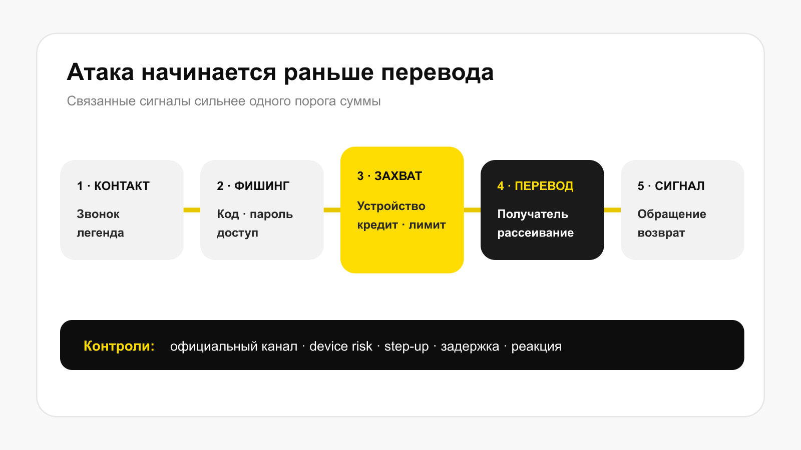 Цепочка интернет-мошенничества и точки контроля