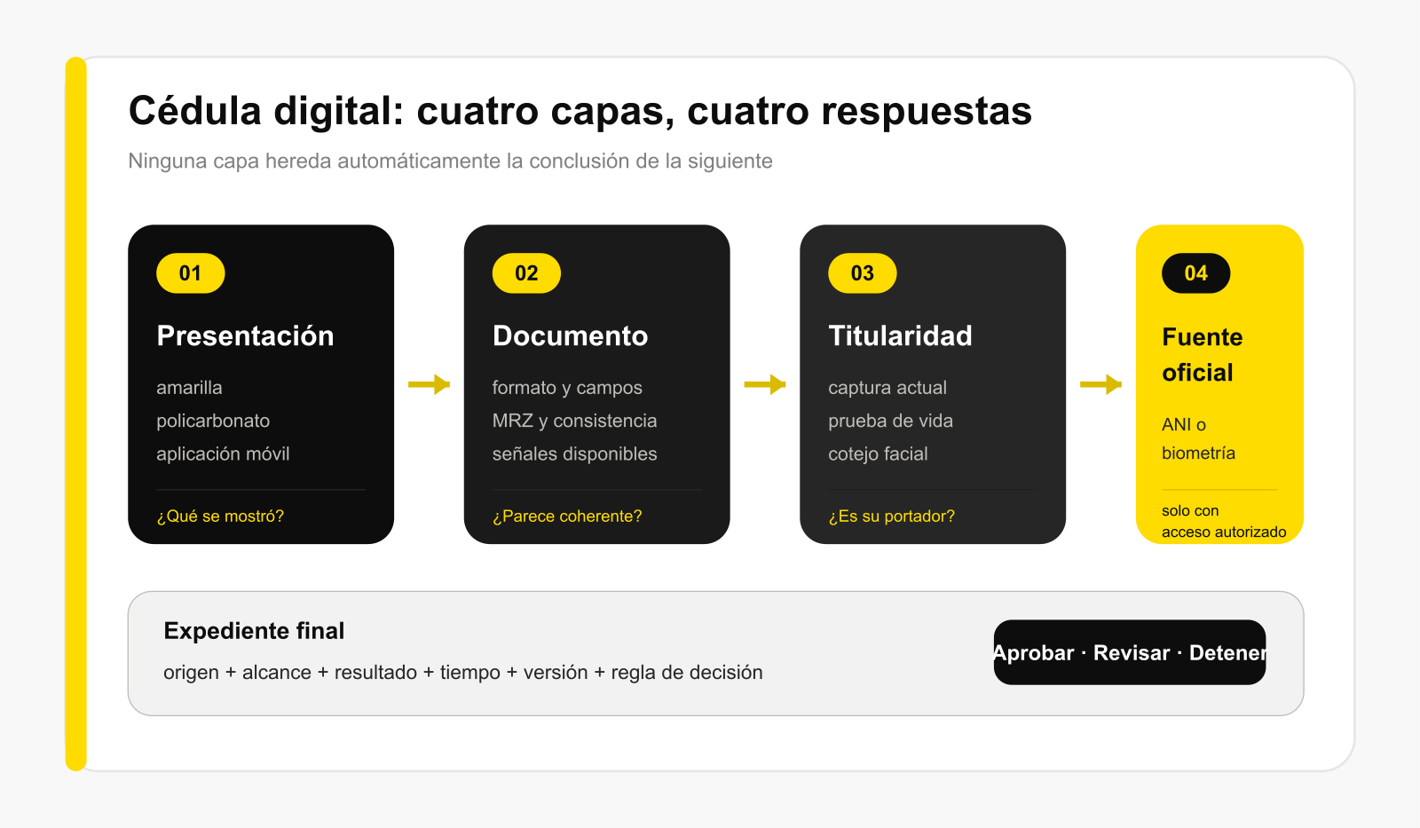Cadena de evidencia para verificar la cédula digital de Colombia