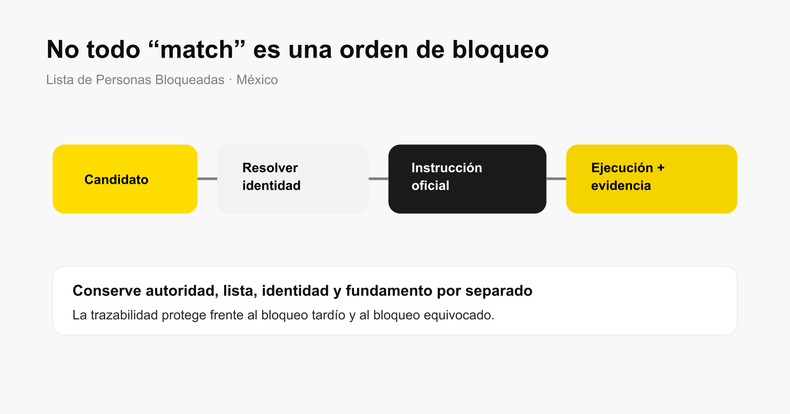 Estados operativos frente a la LPB