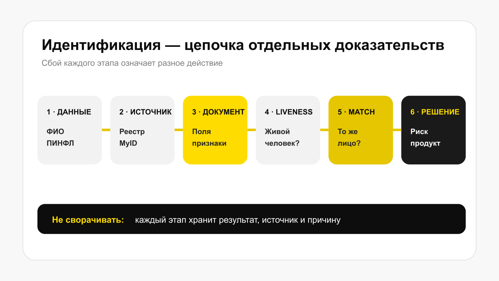 Шесть этапов идентификации клиента банка