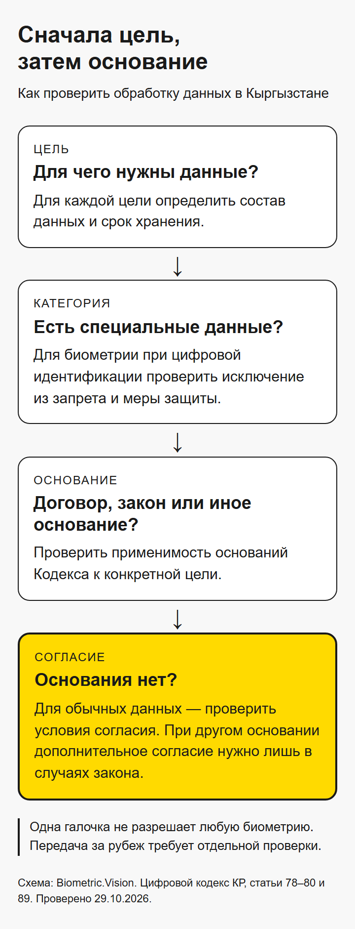 Порядок проверки основания обработки данных в Кыргызстане