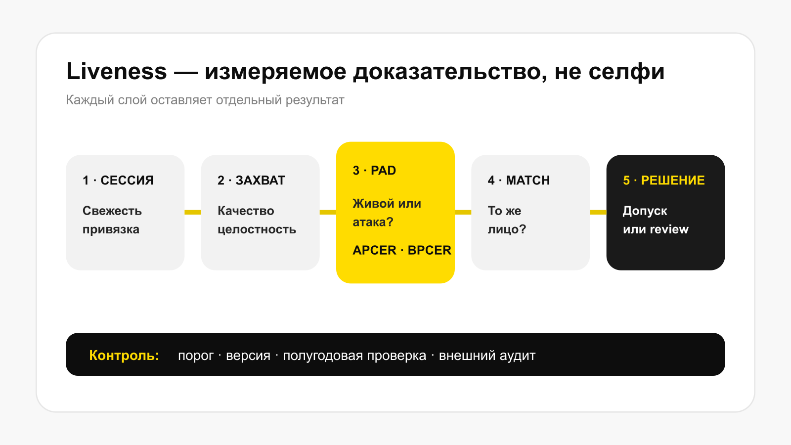 От видеопотока к проверяемому решению liveness