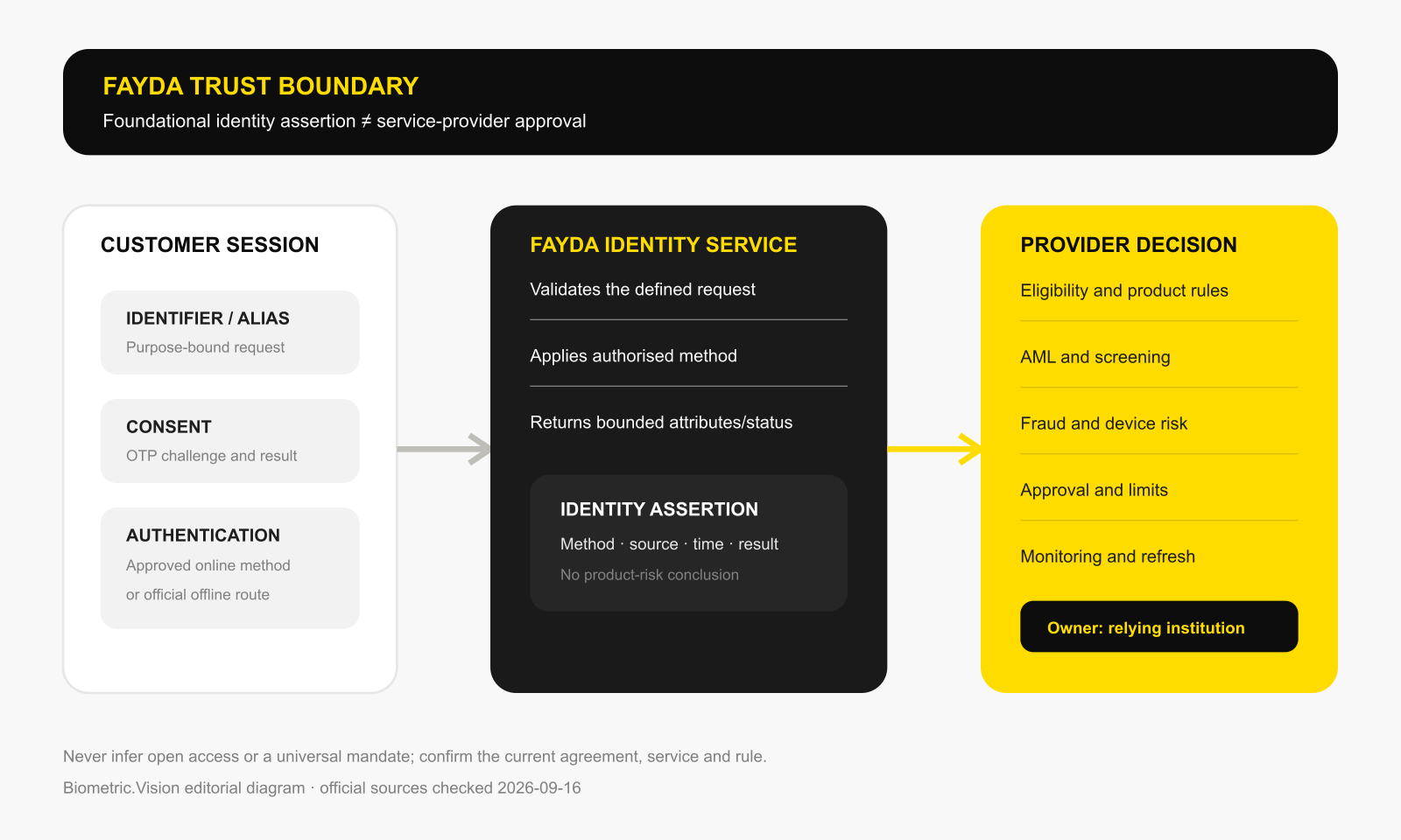 Fayda authentication and service-provider decision boundary