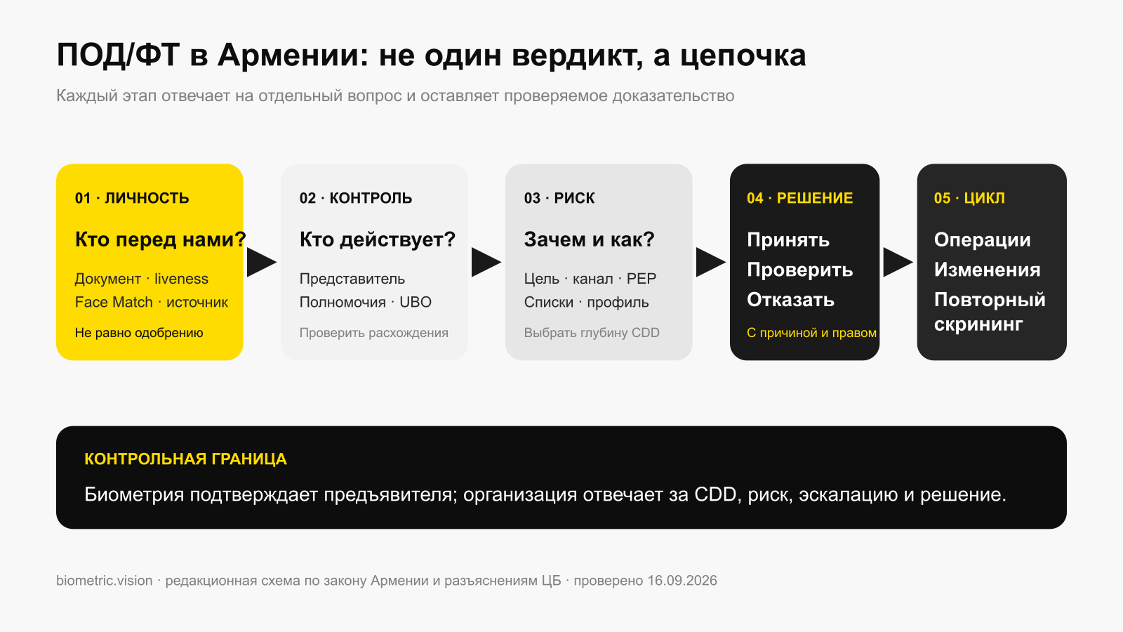 Карта решения ПОД/ФТ при онбординге в Армении