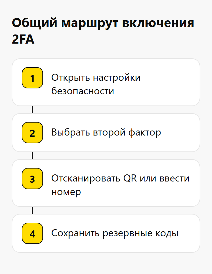 Общий маршрут включения 2FA: настройки безопасности, выбор фактора, сканирование QR, сохранение резервных кодов