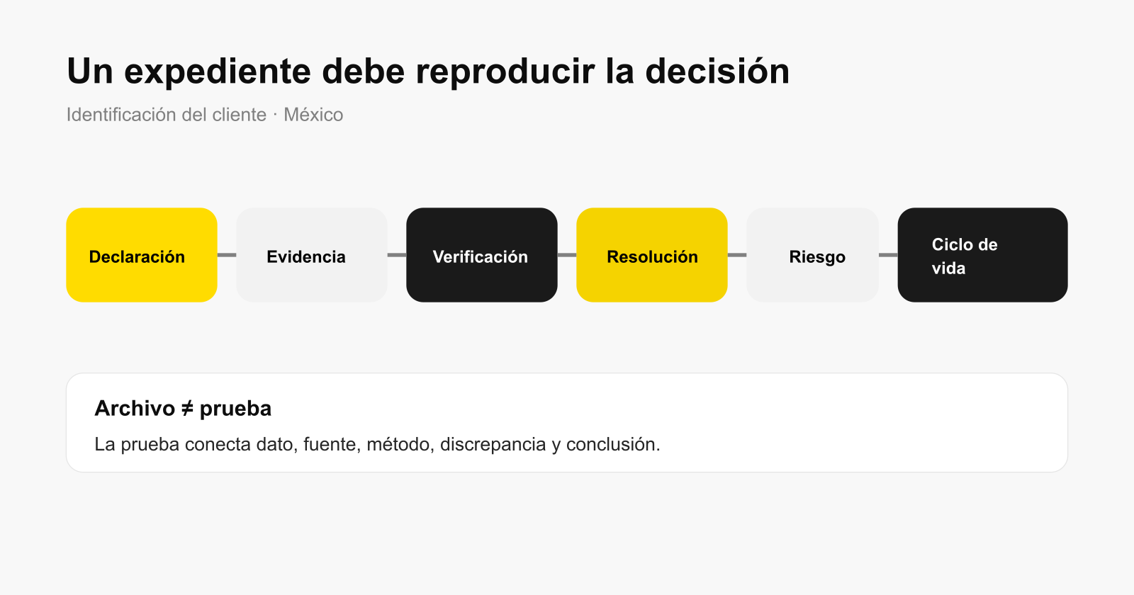Capas del expediente de identificación