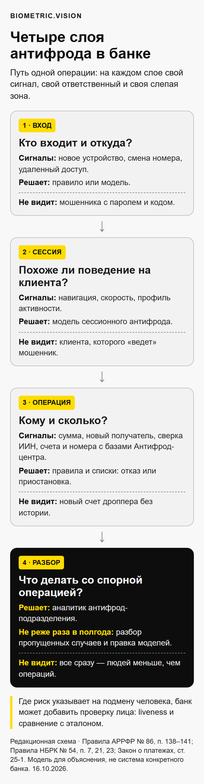 Четыре слоя антифрода в банке: вход, сессия, операция, разбор. Для каждого слоя — сигналы, кто решает и где слепая зона.