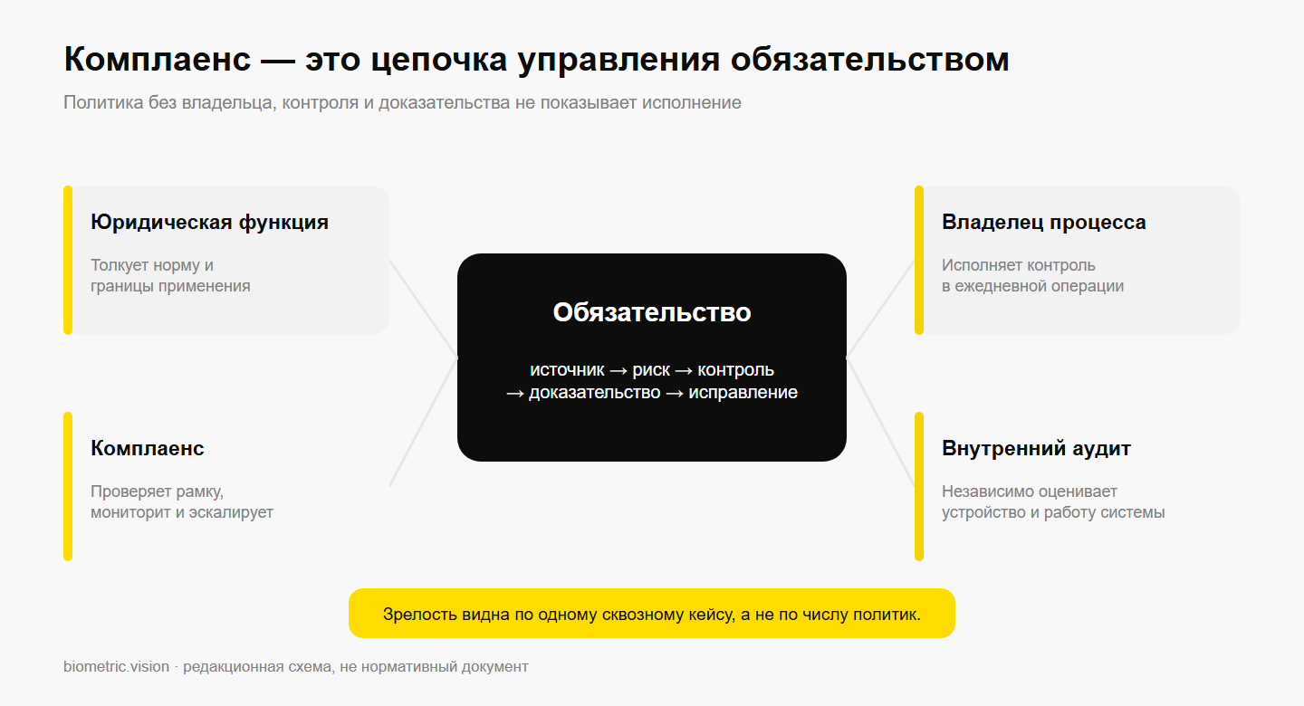 Система комплаенса вокруг обязательства и распределение четырёх ролей