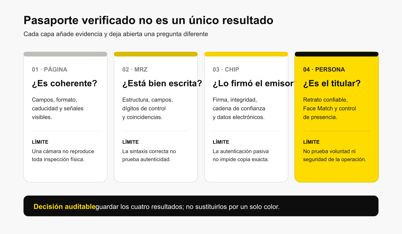 Cuatro capas de verificación de un pasaporte biométrico