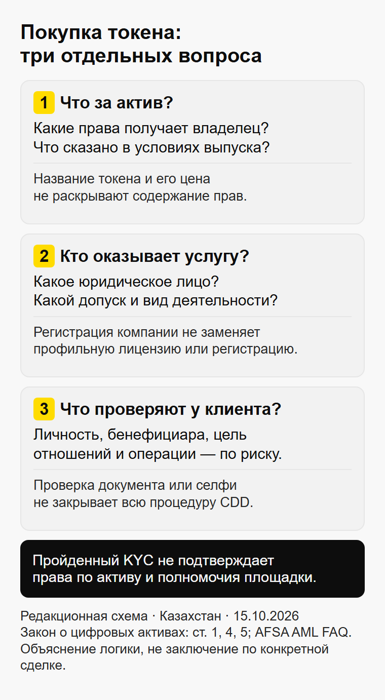 Три самостоятельных вопроса: актив, площадка и клиент