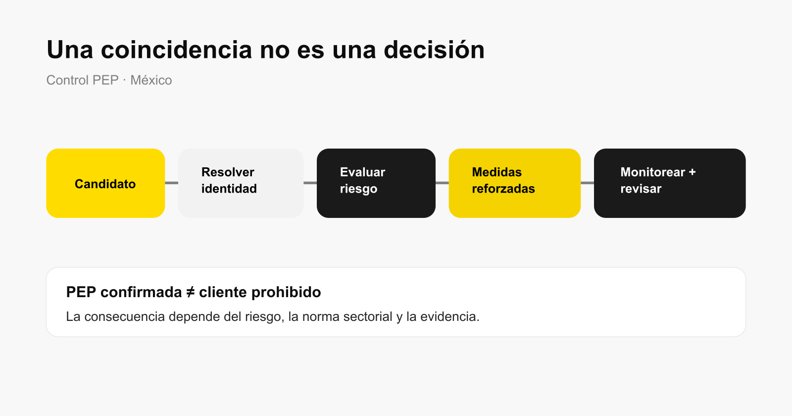 Flujo de control para una coincidencia PEP