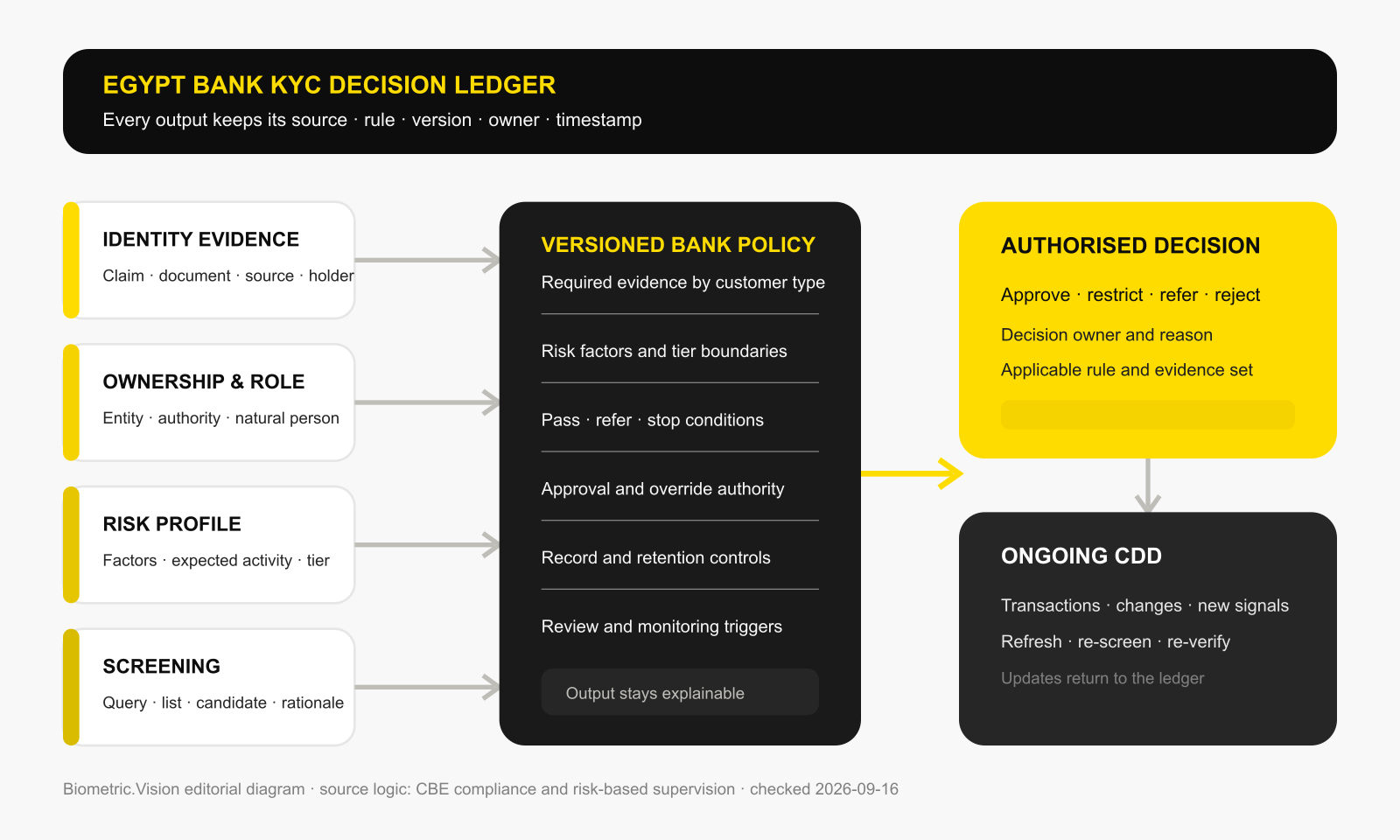 KYC decision ledger for Egyptian banks