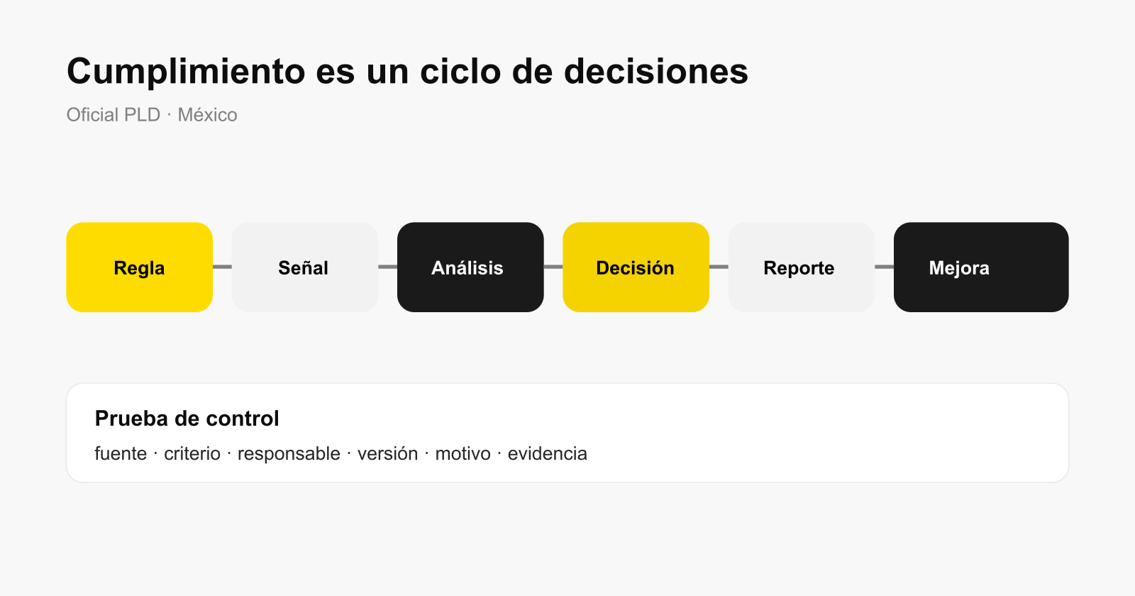 Ciclo operativo del oficial de cumplimiento