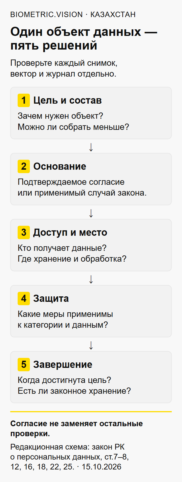 Для каждого объекта отдельно определяют цель и состав, основание, доступ и место, меры защиты, завершение обработки