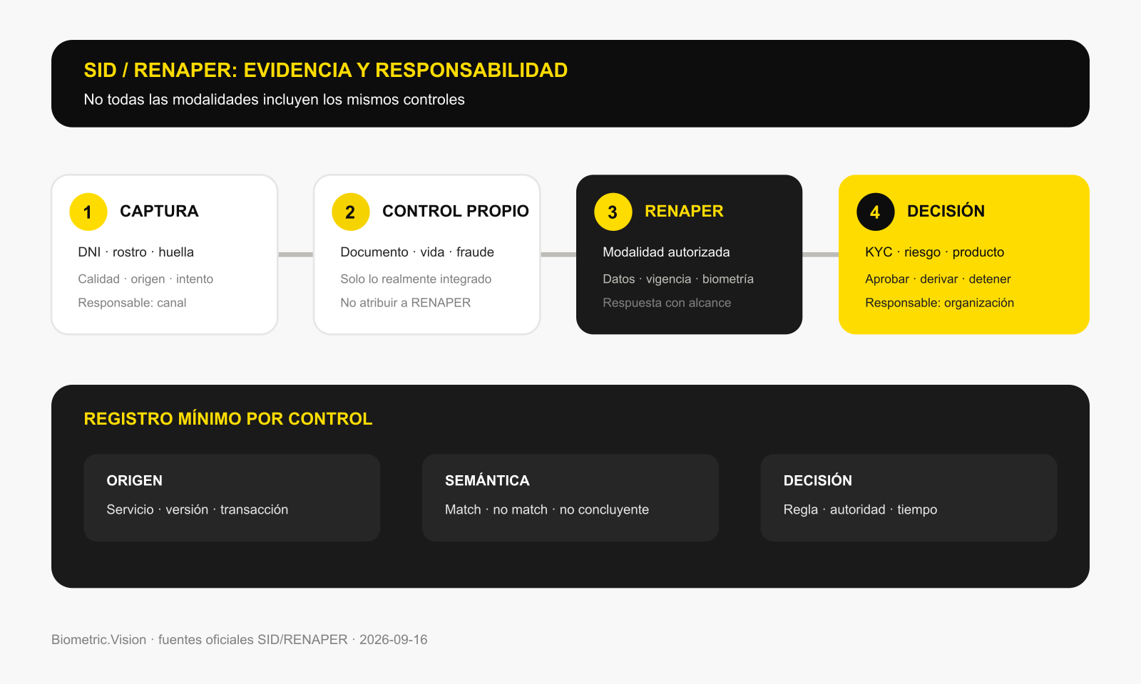 Flujo de validación SID RENAPER y controles de la organización
