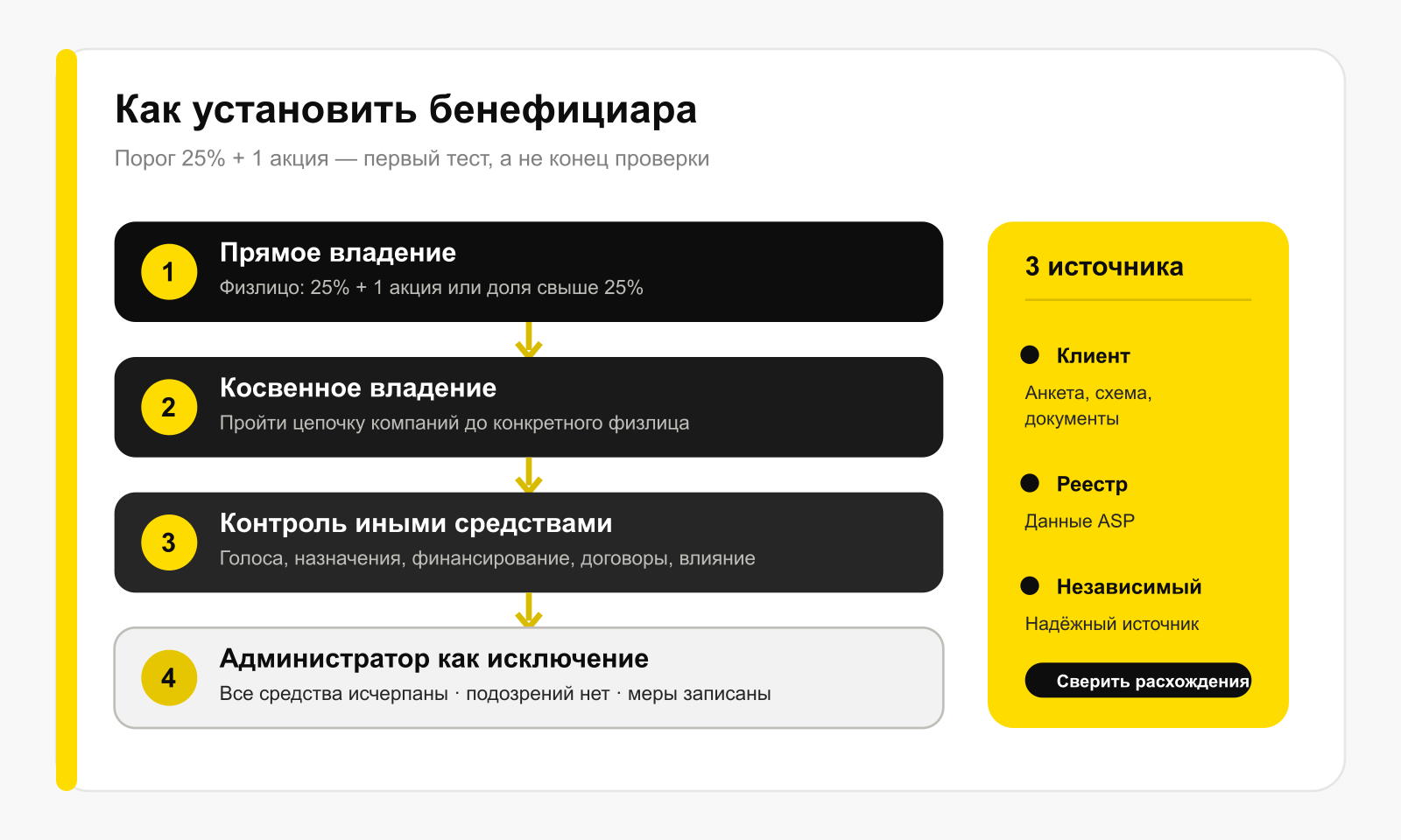 Маршрут установления и проверки бенефициарного собственника в Молдове