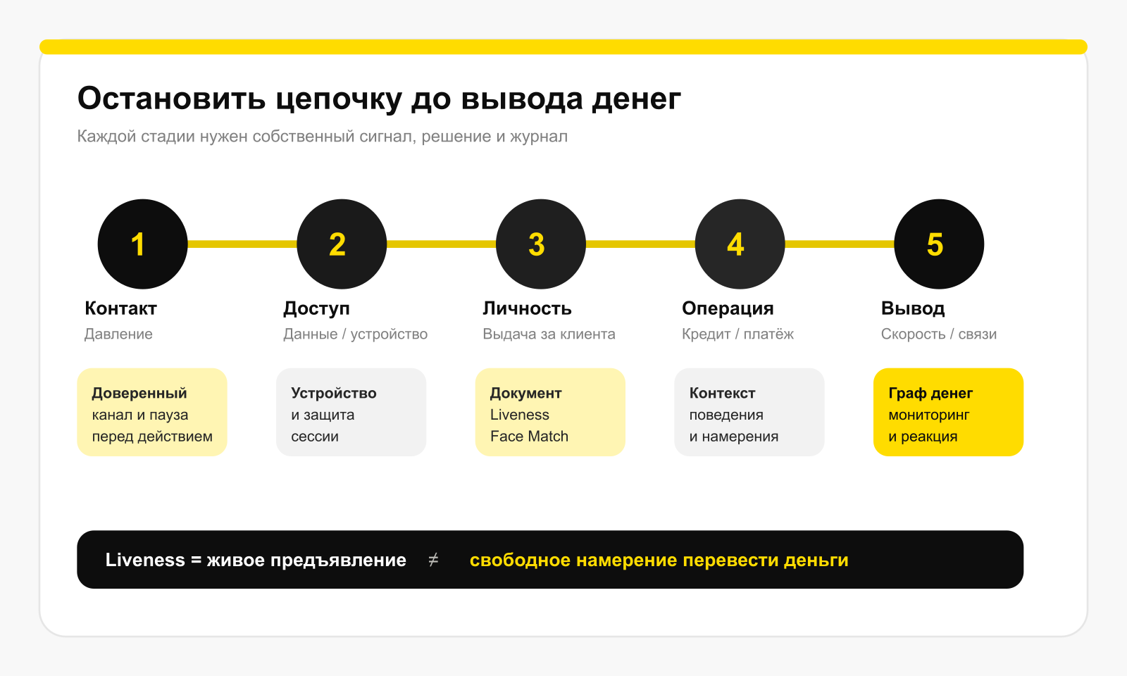 Пять стадий финансового мошенничества и независимые контроли